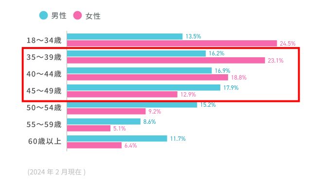 男女構成比