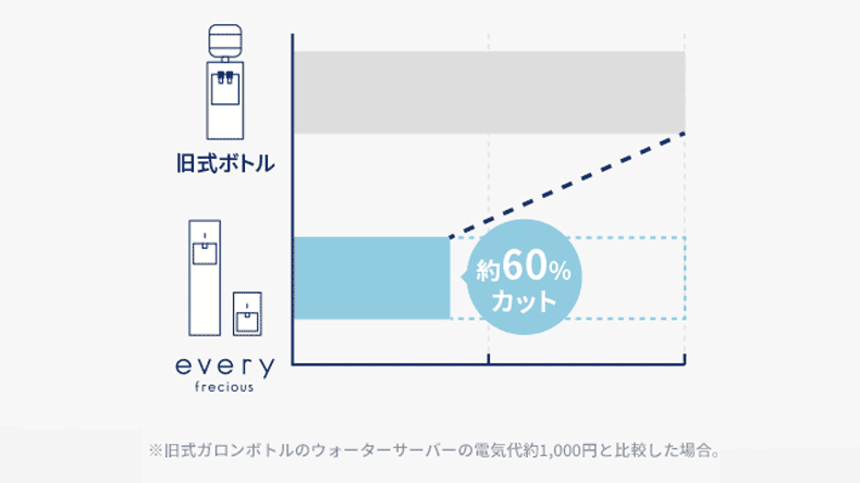 省エネ性能が優秀！電気代がお得になる