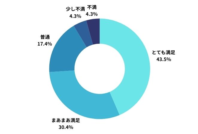 Loccaの満足度