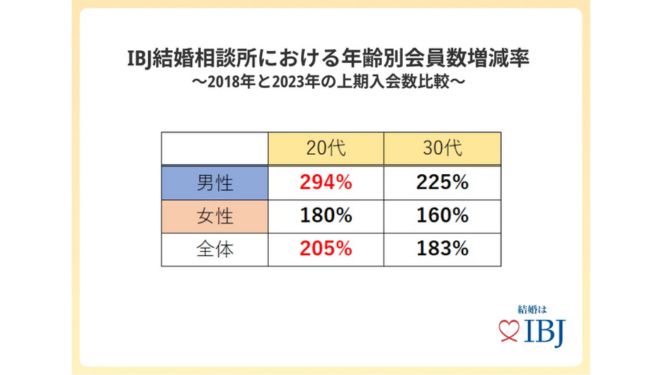 20代の結婚相談所の入会者