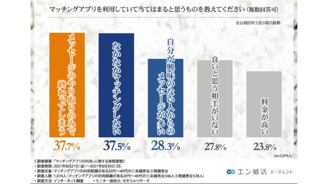 マッチングアプリの成否率