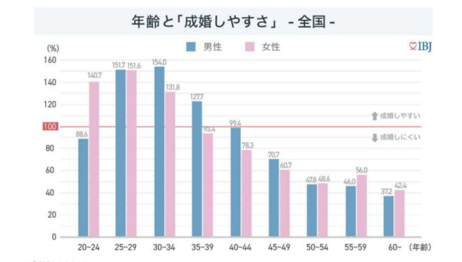 年齢と成婚のしやすさ