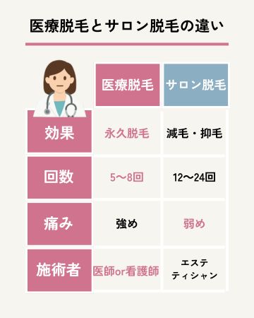 医療脱毛クリニックと脱毛サロンの違い